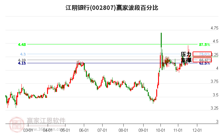 002807江陰銀行波段百分比工具 002807江陰銀行波段百分比工具