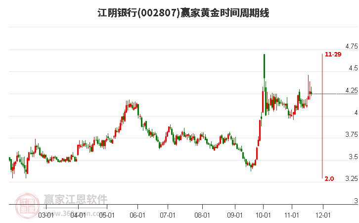 002807江陰銀行黃金時(shí)間周期線工具 002807江陰銀行黃金時(shí)間周期線工具