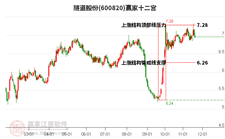 600820隧道股份贏家十二宮工具