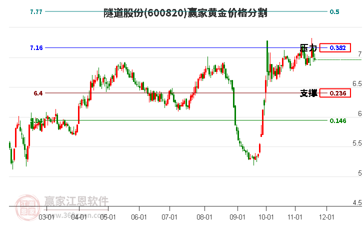 600820隧道股份黃金價(jià)格分割工具