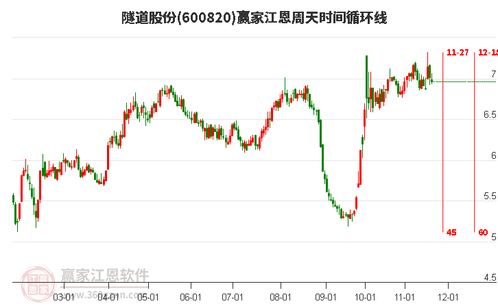 600820隧道股份江恩周天時(shí)間循環(huán)線工具