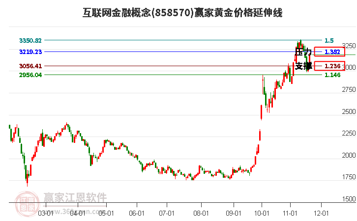 互聯網金融概念黃金價格延伸線工具