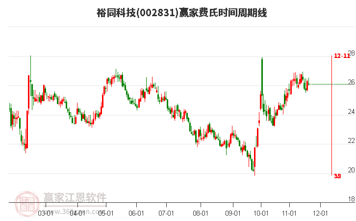 002831裕同科技費氏時間周期線工具