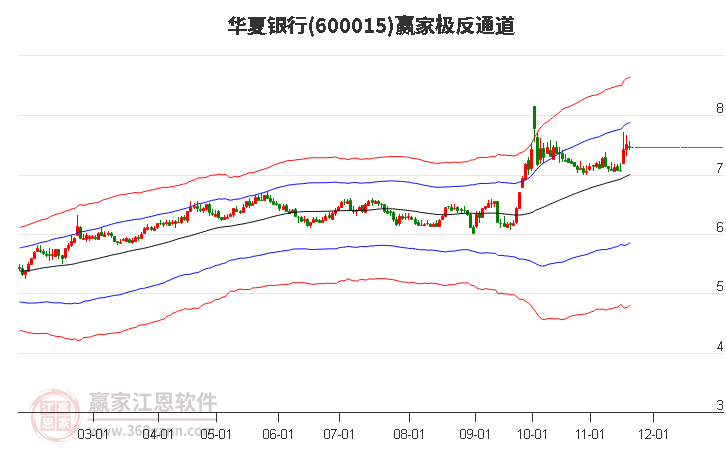 600015華夏銀行贏家極反通道工具 600015華夏銀行贏家極反通道工具