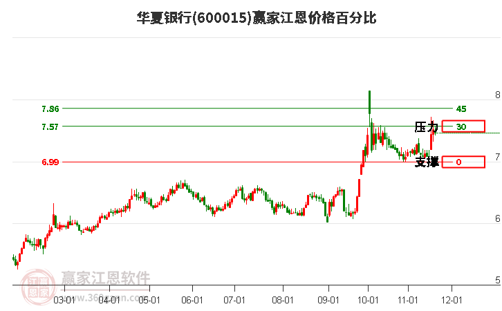 600015華夏銀行江恩價格百分比工具 600015華夏銀行江恩價格百分比工具