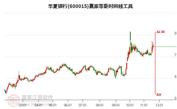 600015華夏銀行等距時間周期線工具 600015華夏銀行等距時間周期線工具