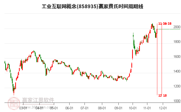 工業互聯網概念費氏時間周期線工具