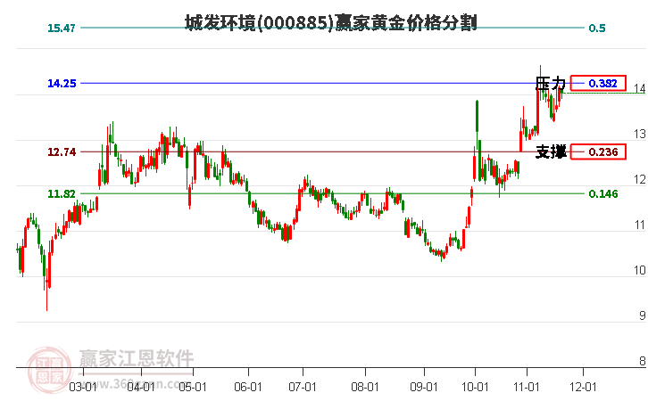 000885城發(fā)環(huán)境黃金價(jià)格分割工具 000885城發(fā)環(huán)境黃金價(jià)格分割工具