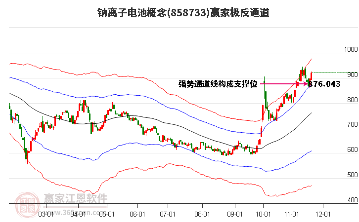 858733鈉離子電池贏家極反通道工具