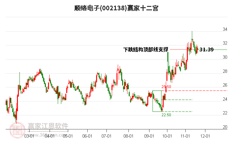 002138順絡(luò)電子贏家十二宮工具 002138順絡(luò)電子贏家十二宮工具