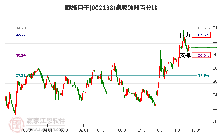 002138順絡(luò)電子波段百分比工具 002138順絡(luò)電子波段百分比工具