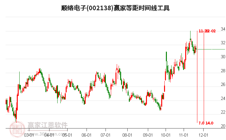 002138順絡(luò)電子等距時(shí)間周期線(xiàn)工具 002138順絡(luò)電子等距時(shí)間周期線(xiàn)工具