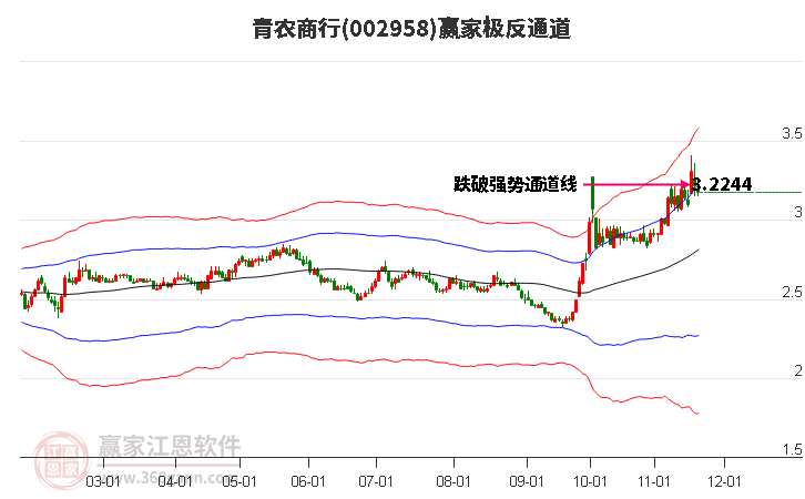 002958青農(nóng)商行贏家極反通道工具