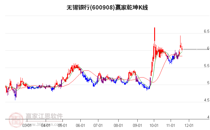 600908無錫銀行贏家乾坤K線工具