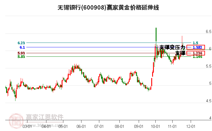 600908無錫銀行黃金價格延伸線工具