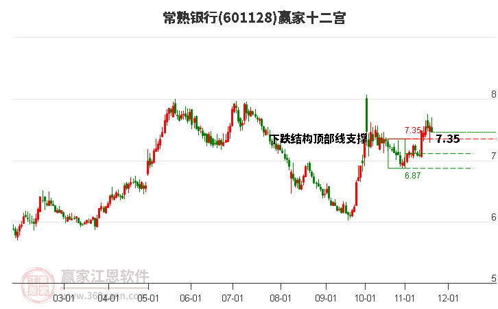 601128常熟銀行贏家十二宮工具