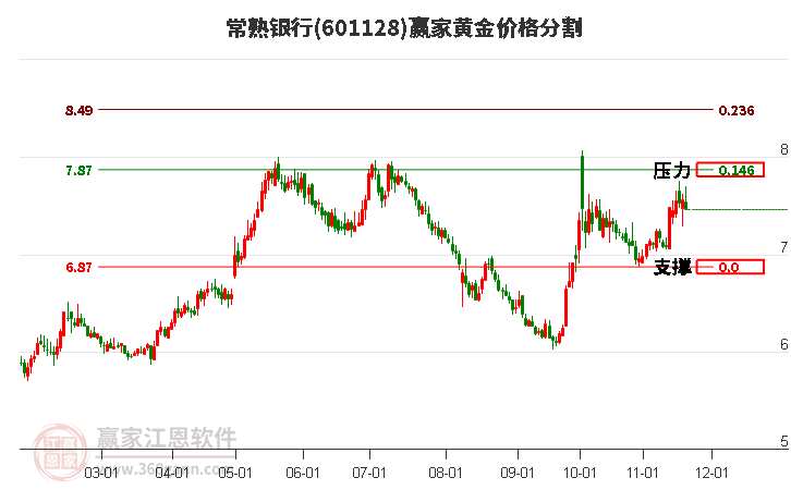 601128常熟銀行黃金價格分割工具