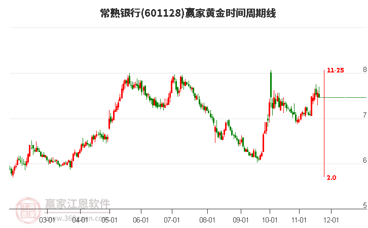 601128常熟銀行黃金時間周期線工具