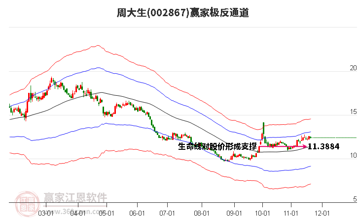 002867周大生贏家極反通道工具