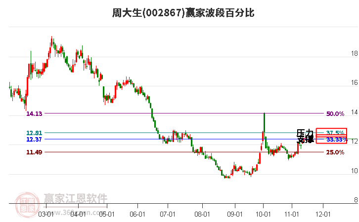 002867周大生波段百分比工具