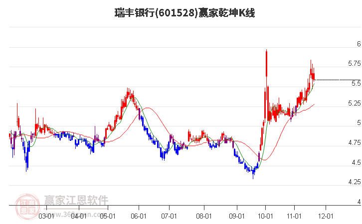 601528瑞豐銀行贏家乾坤K線工具