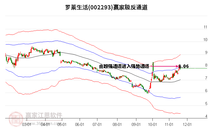 002293羅萊生活贏家極反通道工具