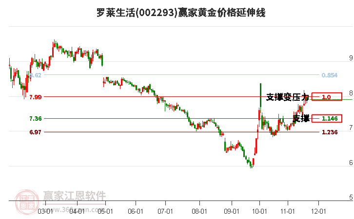 002293羅萊生活黃金價(jià)格延伸線工具