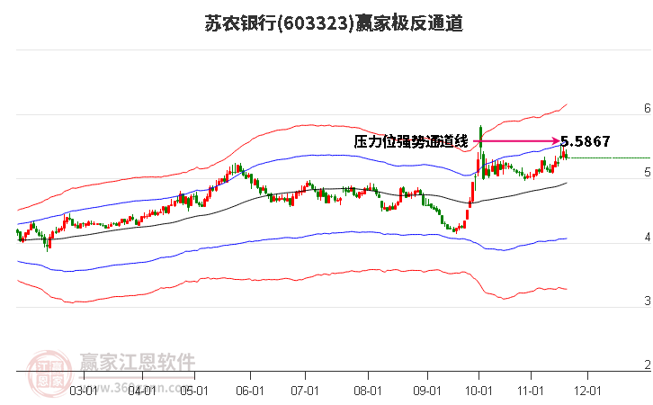 603323蘇農(nóng)銀行贏家極反通道工具 603323蘇農(nóng)銀行贏家極反通道工具