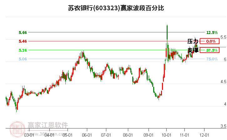 603323蘇農(nóng)銀行波段百分比工具 603323蘇農(nóng)銀行波段百分比工具