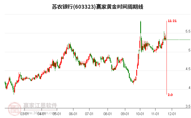 603323蘇農(nóng)銀行黃金時間周期線工具 603323蘇農(nóng)銀行黃金時間周期線工具