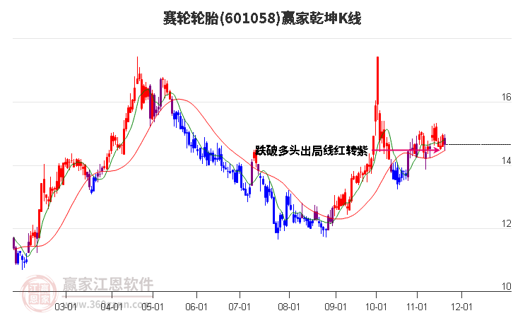 601058賽輪輪胎贏家乾坤K線工具