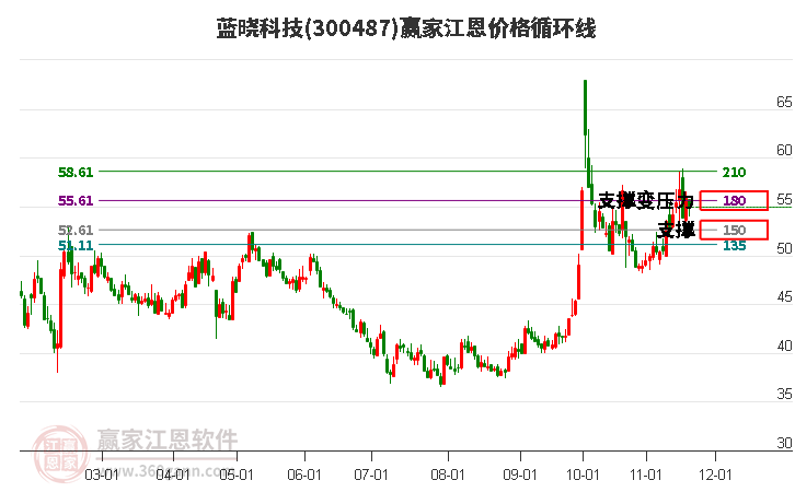 300487藍曉科技江恩價格循環線工具