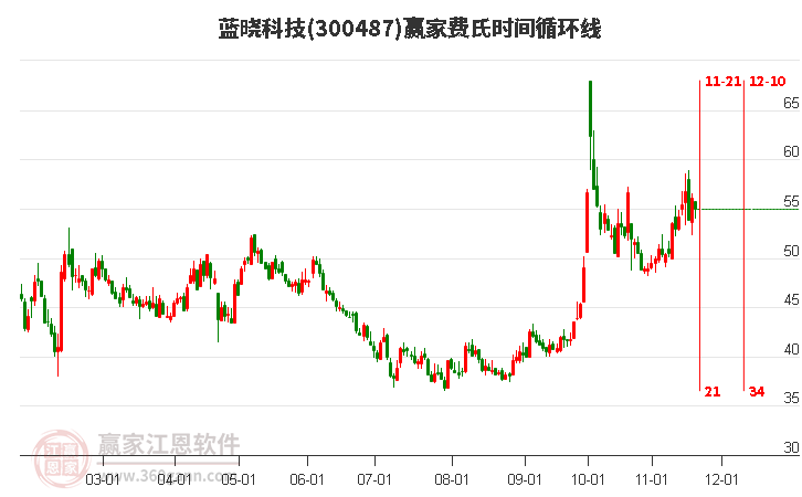 300487藍曉科技費氏時間循環線工具