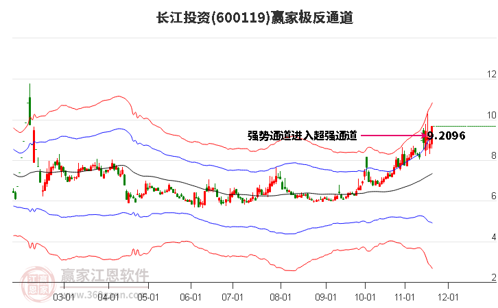 600119長江投資贏家極反通道工具