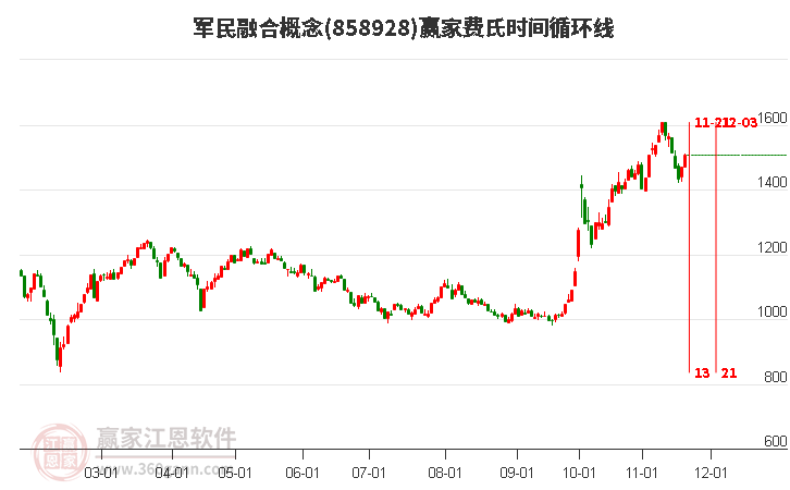 軍民融合概念費氏時間循環(huán)線工具