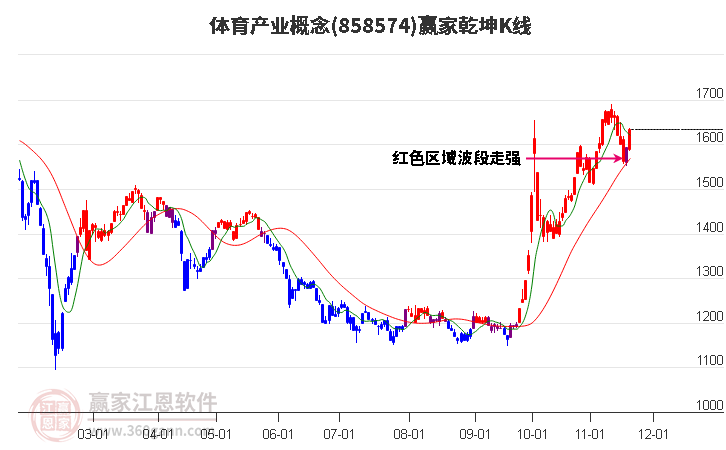 858574體育產業贏家乾坤K線工具