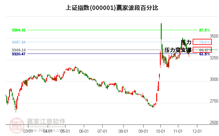 沪指赢家波段百分比工具