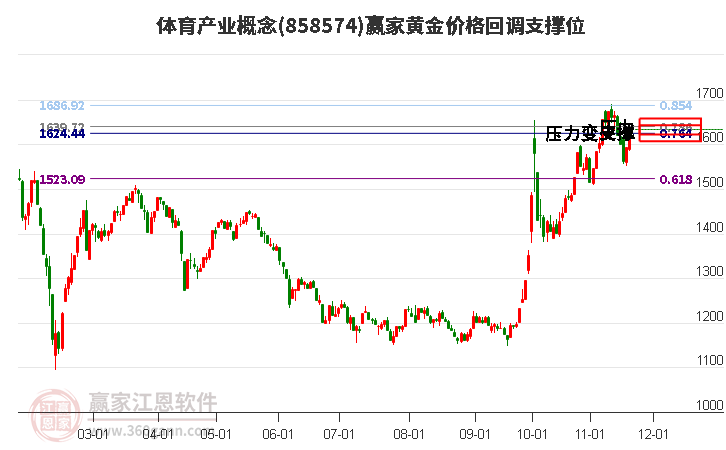 體育產業概念黃金價格回調支撐位工具