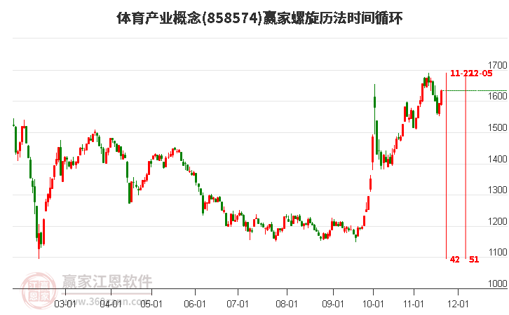 體育產業概念螺旋歷法時間循環工具