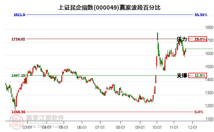上證民企指數(shù)贏家波段百分比工具