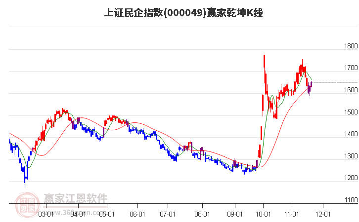 000049上證民企贏家乾坤K線工具
