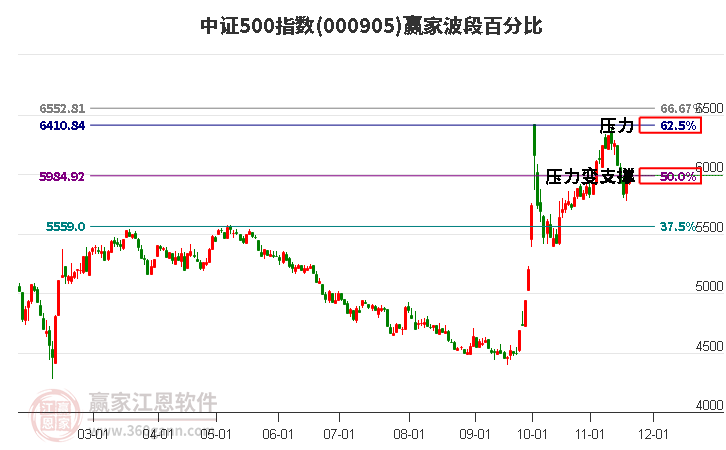 中證500指數(shù)贏家波段百分比工具