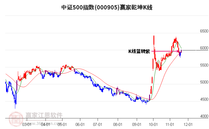 000905中證500贏家乾坤K線工具