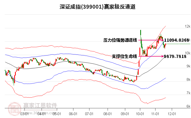 399001深證成指贏家極反通道工具
