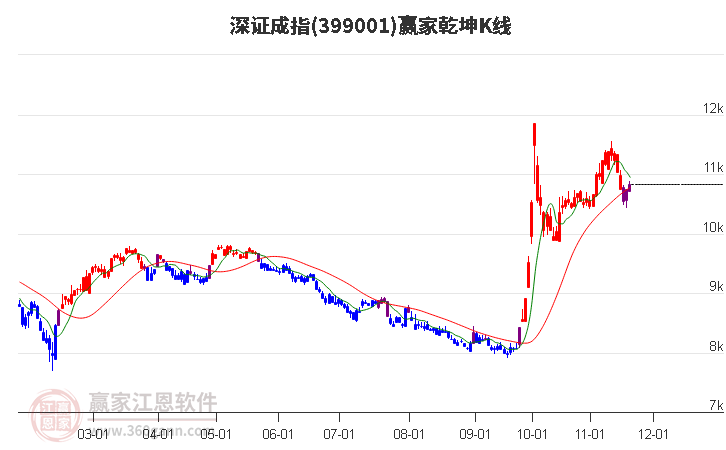 399001深證成指贏家乾坤K線工具