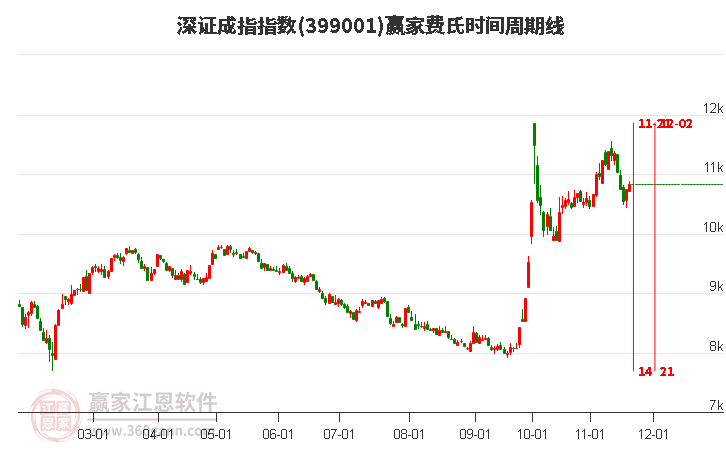 深證成指贏家費(fèi)氏時(shí)間周期線工具