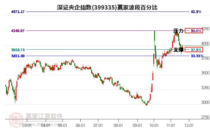 深證央企指數(shù)贏家波段百分比工具