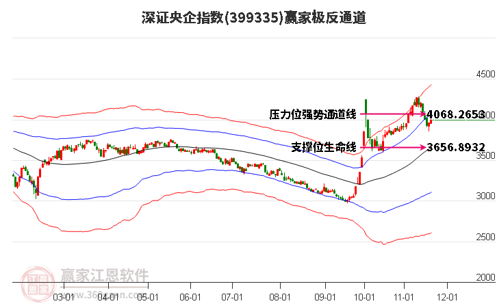 399335深證央企贏家極反通道工具