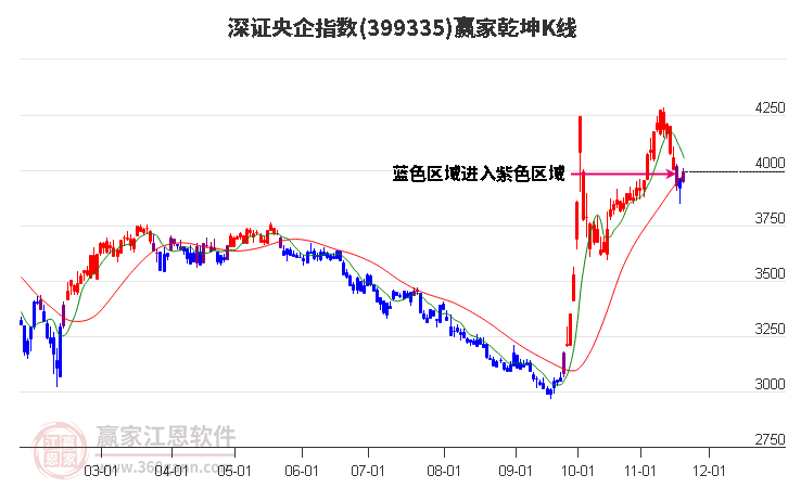 399335深證央企贏家乾坤K線工具