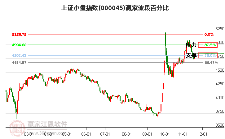 上證小盤指數(shù)贏家波段百分比工具